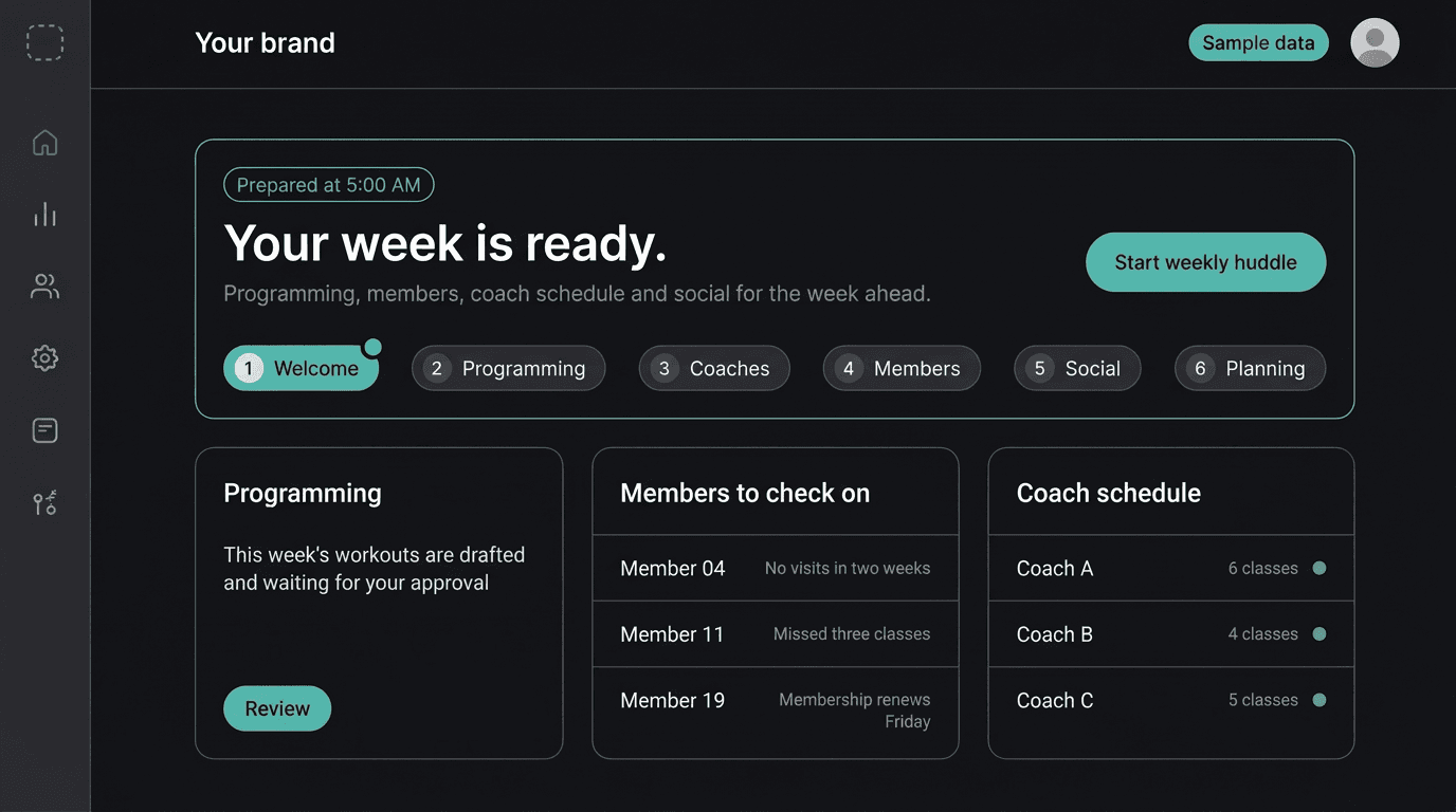 Product screen in a dark brand skin: a Monday huddle that says Your week is ready, with programming waiting for approval and members to check on.